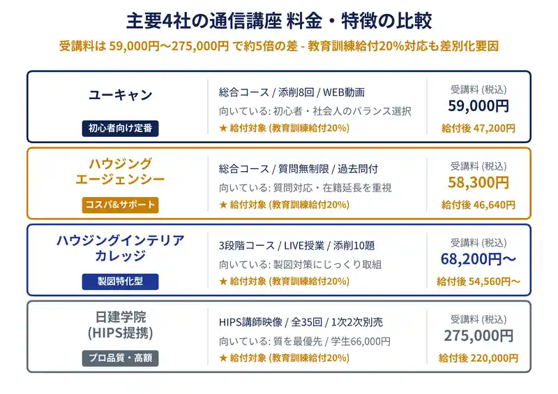 インテリアコーディネーターの通信講座おすすめ4選【2026年】