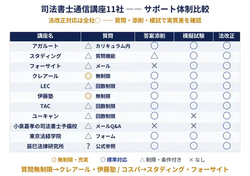 司法書士の通信講座おすすめ11社を徹底比較【2026年最新】合格率・費用