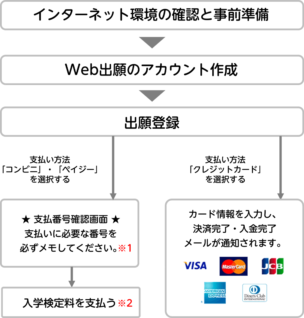 Web出願の流れ