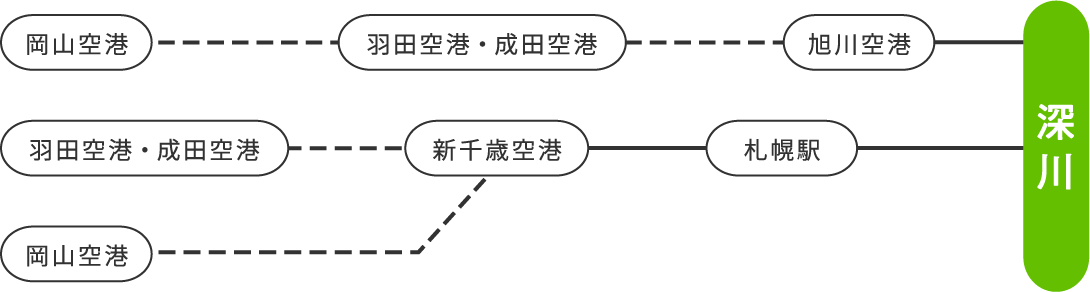 交通手段