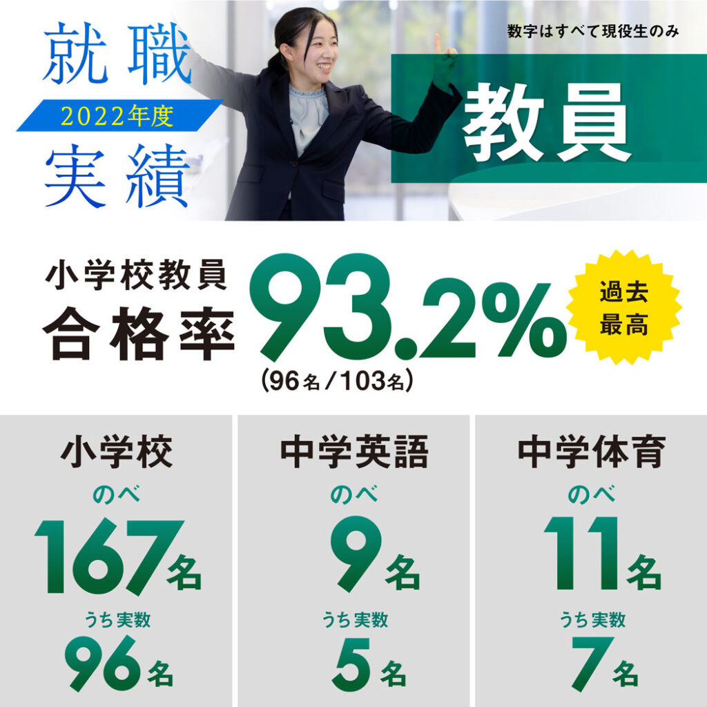 教員編】教員採用試験過去最高の合格率！小学校は合格率93.2％。 | IPU ...